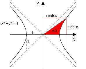 767bc26f291b1b9a7f1b9e0dfac2fa97_296px-Hyperbolic_functions-2